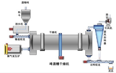 酒糟烘干機