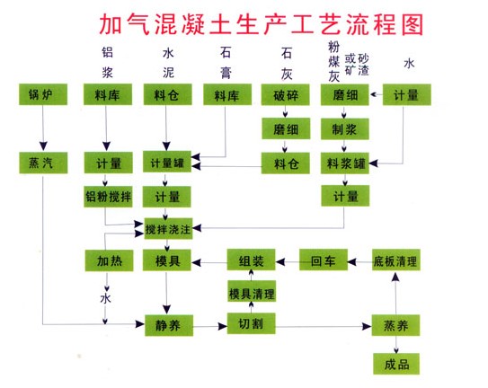 河南年產(chǎn)5萬(wàn)立方粉煤灰設(shè)備生產(chǎn)線工藝流程