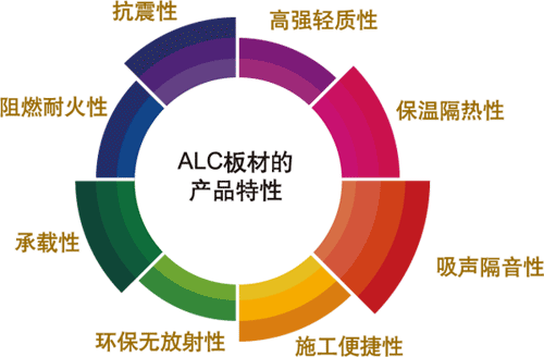 供應(yīng)ALC板廠家直銷