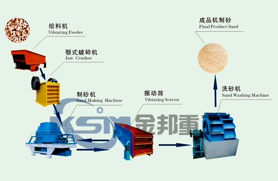 石英砂生產(chǎn)線/高純石英砂生產(chǎn)線/石英砂制砂機