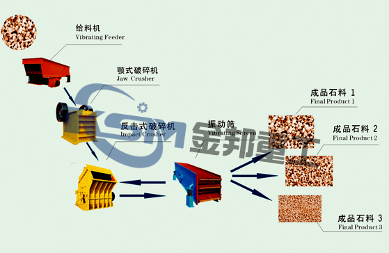 石料生產線,沙石生產線,卵石破碎機