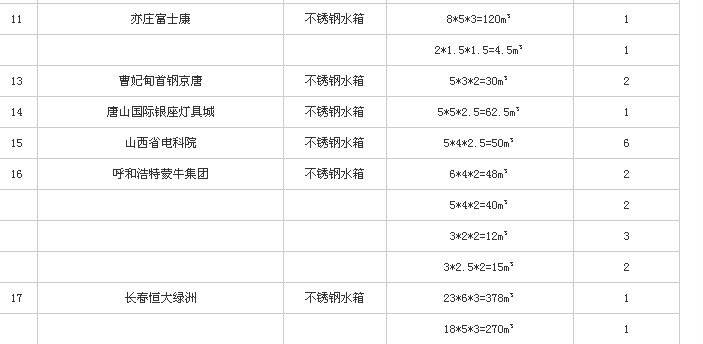 沈陽盛達(dá)龍?jiān)床讳P鋼水箱工程案例表2