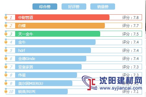 Ppr管道綜合榜單  十大品牌水管2019排名情況如何