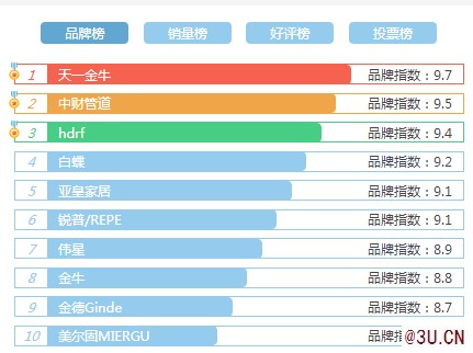 2020年P(guān)pr管什么牌子好？PPR管十大品牌排行榜